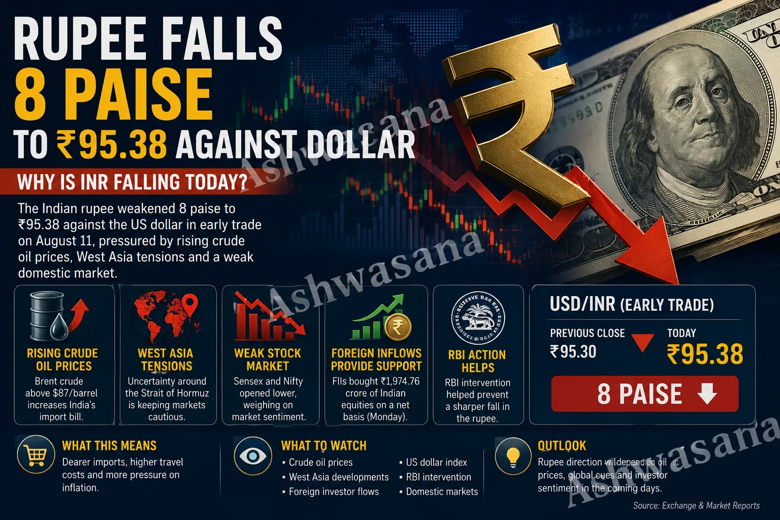 Rupee Falls 8 Paise to ₹95.38 Against Dollar: Why Is INR Falling Today?