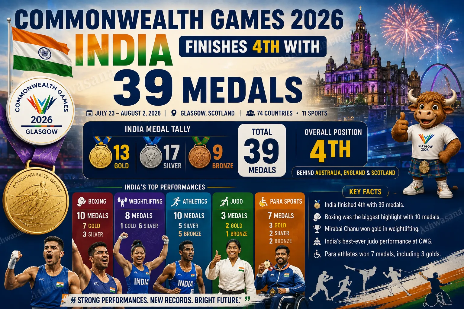 Commonwealth Games 2026 India Medal Tally: 39 Medals, 13 Gold